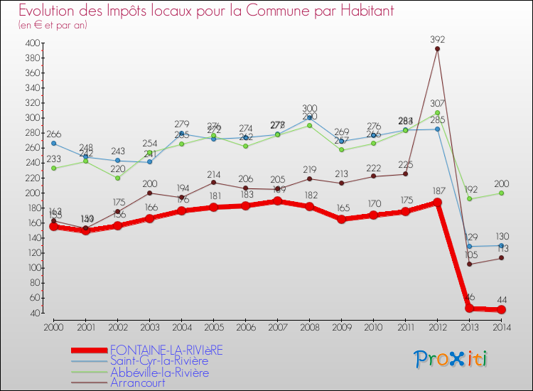 Evolution et montant des impôts locaux par Habitant pour FONTAINE-LA-RIVIèRE et les communes proches de 2000 à 2014 Comparaison des impôts locaux par habitant pour FONTAINE-LA-RIVIèRE et les communes voisines de 2000 à 2014