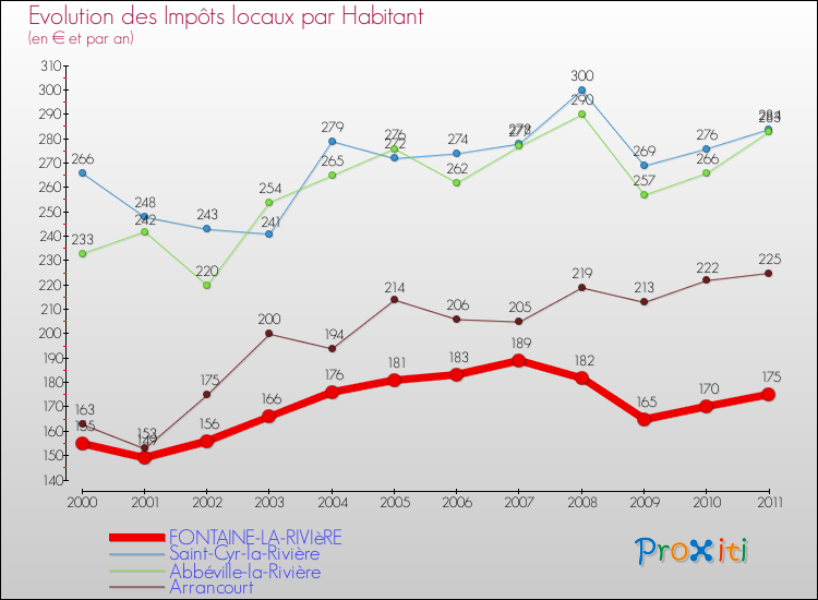 Evolution et montant des impôts locaux par Habitant pour FONTAINE-LA-RIVIèRE et les communes proches Comparaison des impôts locaux par habitant pour FONTAINE-LA-RIVIèRE et les communes voisines