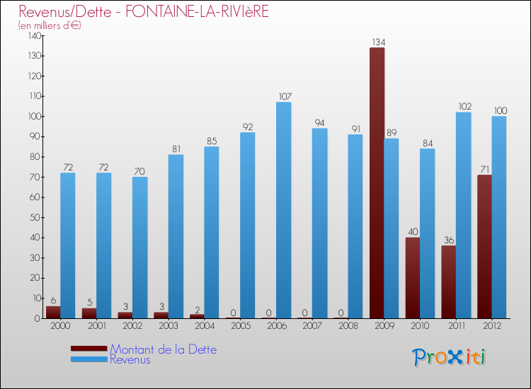 Evolution comparée de la dette et des revenus pour la commune de FONTAINE-LA-RIVIèRE de 2000 à 2012 Comparaison de la dette et des revenus pour FONTAINE-LA-RIVIèRE de 2000 à 2012