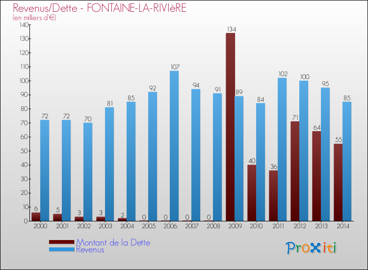 Evolution comparée de la dette et des revenus pour la commune de FONTAINE-LA-RIVIèRE de 2000 à 2014 Comparaison de la dette et des revenus pour FONTAINE-LA-RIVIèRE de 2000 à 2014