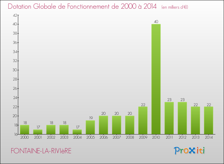 Evolution du montant de la Dotation Globale de Fonctionnement pour la commune de FONTAINE-LA-RIVIèRE de 2000 à 2014 Evolution du montant de la Dotation Globale de Fonctionnement pour FONTAINE-LA-RIVIèRE de 2000 à 2014