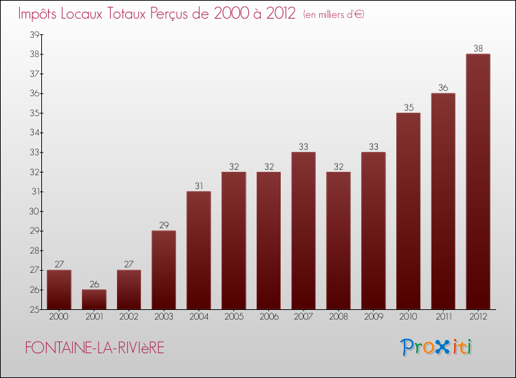 Evolution des Impôts Locaux pour la commune de FONTAINE-LA-RIVIèRE de 2000 à 2012 Evolution des Impôts Locaux pour FONTAINE-LA-RIVIèRE de 2000 à 2012
