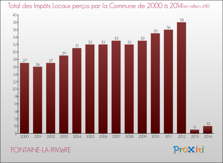 Evolution des Impôts Locaux pour la commune de FONTAINE-LA-RIVIèRE de 2000 à 2014 Evolution des Impôts Locaux pour FONTAINE-LA-RIVIèRE de 2000 à 2014