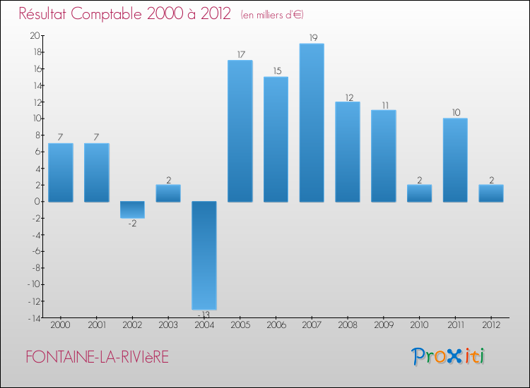 Evolution du résultat comptable pour la commune de FONTAINE-LA-RIVIèRE de 2000 à 2012 Evolution du résultat comptable pour FONTAINE-LA-RIVIèRE de 2000 à 2012