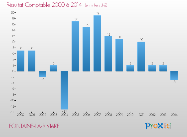 Evolution du résultat comptable pour la commune de FONTAINE-LA-RIVIèRE de 2000 à 2014 Evolution du résultat comptable pour FONTAINE-LA-RIVIèRE de 2000 à 2014