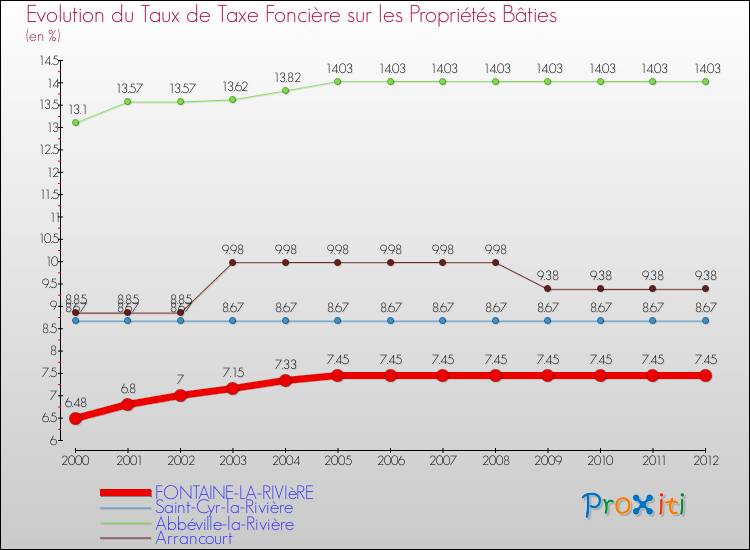 Evolution du taux de la taxe foncière sur le bati pour FONTAINE-LA-RIVIèRE et les communes proches de 2000 à 2012 Comparaison des taux de taxe foncière sur le bati pour FONTAINE-LA-RIVIèRE et les communes voisines de 2000 à 2012