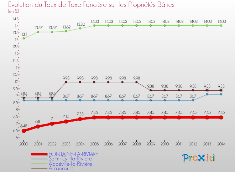 Evolution du taux de la taxe foncière sur le bati pour FONTAINE-LA-RIVIèRE et les communes proches de 2000 à 2014 Comparaison des taux de taxe foncière sur le bati pour FONTAINE-LA-RIVIèRE et les communes voisines de 2000 à 2014