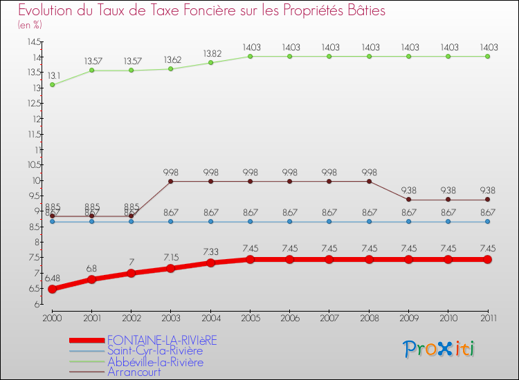 Evolution du taux de la taxe foncière sur le bati pour FONTAINE-LA-RIVIèRE et les communes proches Comparaison des taux de taxe foncière sur le bati pour FONTAINE-LA-RIVIèRE et les communes voisines