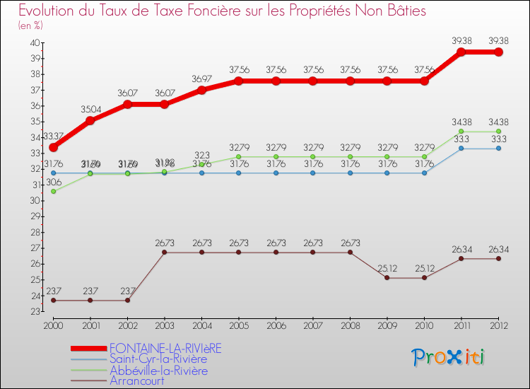 Evolution du taux de la taxe foncière sur les immeubles et terrains non batis pour FONTAINE-LA-RIVIèRE et les communes proches de 2000 à 2012 Comparaison des taux de la taxe foncière sur les immeubles et terrains non batis pour FONTAINE-LA-RIVIèRE et les communes voisines de 2000 à 2012