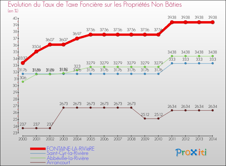 Evolution du taux de la taxe foncière sur les immeubles et terrains non batis pour FONTAINE-LA-RIVIèRE et les communes proches de 2000 à 2014 Comparaison des taux de la taxe foncière sur les immeubles et terrains non batis pour FONTAINE-LA-RIVIèRE et les communes voisines de 2000 à 2014