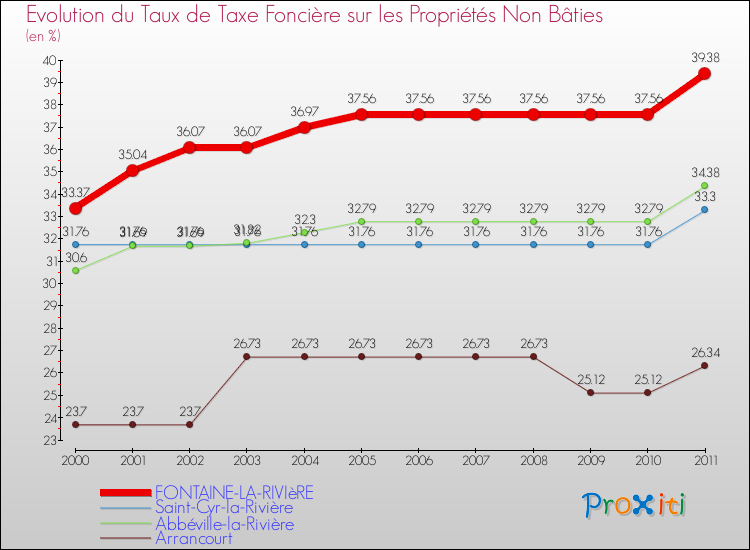 Evolution du taux de la taxe foncière sur les immeubles et terrains non batis pour FONTAINE-LA-RIVIèRE et les communes proches Comparaison des taux de la taxe foncière sur les immeubles et terrains non batis pour FONTAINE-LA-RIVIèRE et les communes voisines
