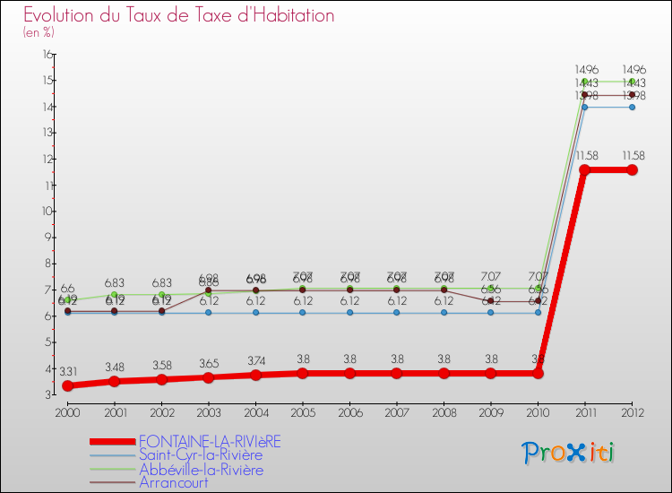 Evolution du taux de la taxe d'habitation pour FONTAINE-LA-RIVIèRE et les communes proches Comparaison des taux de la taxe d'habitation pour FONTAINE-LA-RIVIèRE et les communes voisines