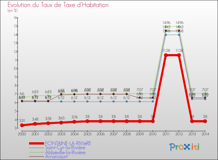 Evolution du taux de la taxe d'habitation pour FONTAINE-LA-RIVIèRE et les communes proches de 2000 à 2014 Comparaison des taux de la taxe d'habitation pour FONTAINE-LA-RIVIèRE et les communes voisines de 2000 à 2014