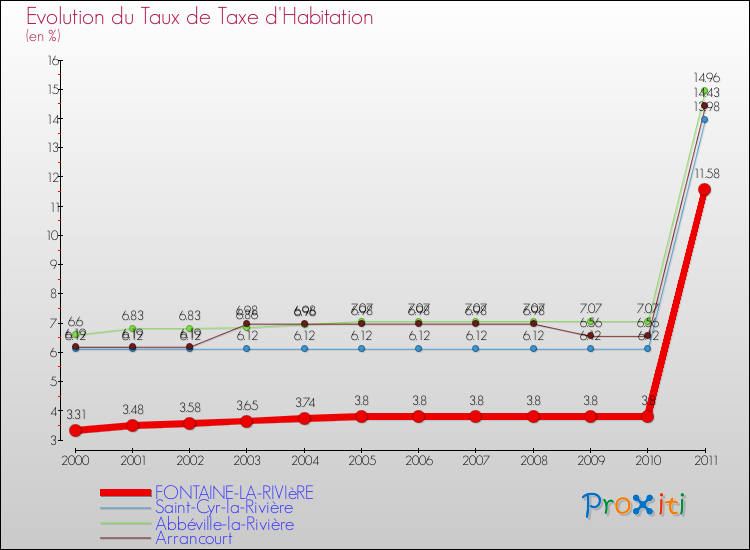 Evolution du taux de la taxe d'habitation pour FONTAINE-LA-RIVIèRE et les communes proches Comparaison des taux de la taxe d'habitation pour FONTAINE-LA-RIVIèRE et les communes voisines
