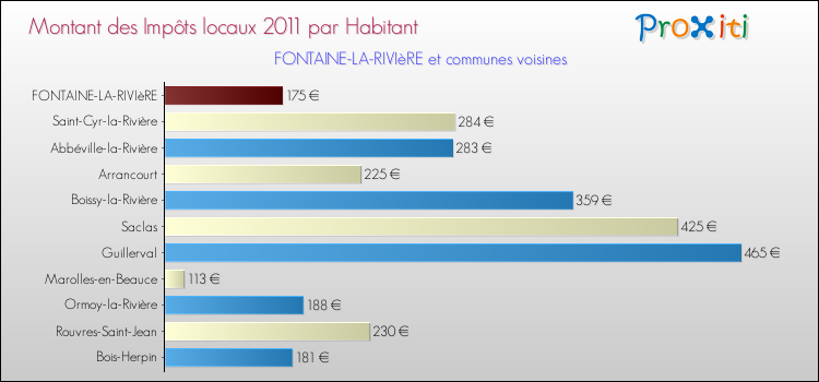 Montant des impôts locaux par Habitant pour FONTAINE-LA-RIVIèRE et les communes proches Comparaison des impôts locaux par habitant pour FONTAINE-LA-RIVIèRE et les communes voisines