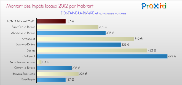 Montant des impôts locaux par Habitant pour FONTAINE-LA-RIVIèRE et les communes proches Comparaison des impôts locaux par habitant pour FONTAINE-LA-RIVIèRE et les communes voisines