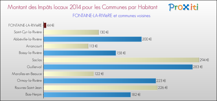 Montant des impôts locaux par Habitant pour FONTAINE-LA-RIVIèRE et les communes proches en 2014 Comparaison des impôts locaux par habitant pour FONTAINE-LA-RIVIèRE et les communes voisines en 2014