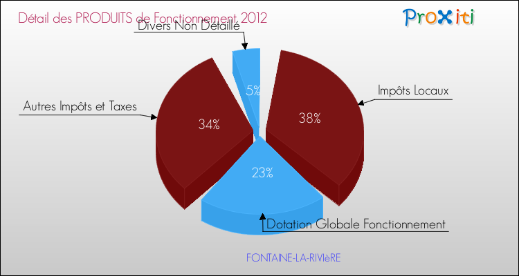 Décomposition du Budget de Fonctionnement 2012 de la commune de FONTAINE-LA-RIVIèRE Budget de Fonctionnement 2012 pour la commune de FONTAINE-LA-RIVIèRE