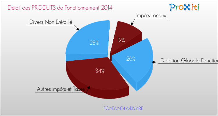 Décomposition du Budget de Fonctionnement 2014 de la commune de FONTAINE-LA-RIVIèRE Budget de Fonctionnement 2014 pour la commune de FONTAINE-LA-RIVIèRE