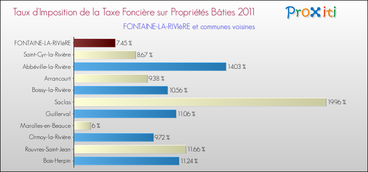 Taux d'imposition de la taxe foncière sur le bati 2011 pour FONTAINE-LA-RIVIèRE et les communes proches Comparaison des taux d'imposition de la taxe foncière sur le bati 2011 pour FONTAINE-LA-RIVIèRE et les communes voisines