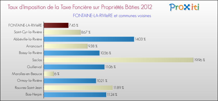 Taux d'imposition de la taxe foncière sur le bati 2012 pour FONTAINE-LA-RIVIèRE et les communes proches Comparaison des taux d'imposition de la taxe foncière sur le bati 2012 pour FONTAINE-LA-RIVIèRE et les communes voisines