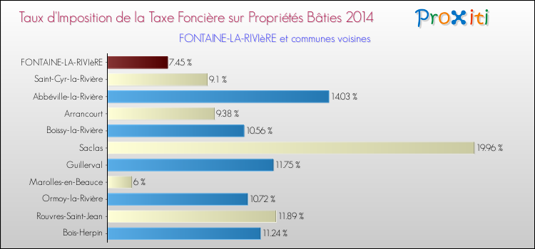 Taux d'imposition de la taxe foncière sur le bati 2014 pour FONTAINE-LA-RIVIèRE et les communes proches Comparaison des taux d'imposition de la taxe foncière sur le bati 2014 pour FONTAINE-LA-RIVIèRE et les communes voisines