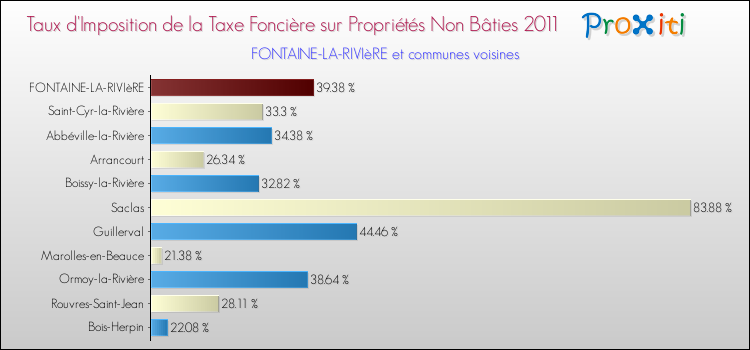 Taux d'imposition de la taxe foncière sur les immeubles et terrains non batis 2011 pour FONTAINE-LA-RIVIèRE et les communes proches Comparaison des taux d'imposition de la taxe foncière sur les immeubles et terrains non batis 2011 pour FONTAINE-LA-RIVIèRE et les communes voisines