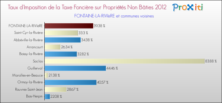 Taux d'imposition de la taxe foncière sur les immeubles et terrains non batis 2012 pour FONTAINE-LA-RIVIèRE et les communes proches Comparaison des taux d'imposition de la taxe foncière sur les immeubles et terrains non batis 2012 pour FONTAINE-LA-RIVIèRE et les communes voisines
