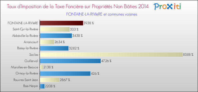 Taux d'imposition de la taxe foncière sur les immeubles et terrains non batis 2014 pour FONTAINE-LA-RIVIèRE et les communes proches Comparaison des taux d'imposition de la taxe foncière sur les immeubles et terrains non batis 2014 pour FONTAINE-LA-RIVIèRE et les communes voisines