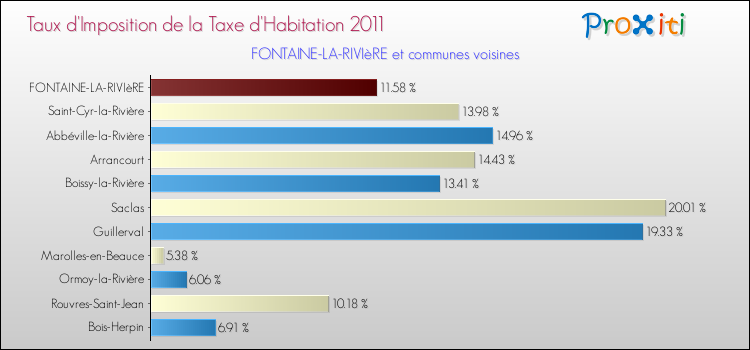 Taux d'imposition de la taxe d'habitation 2011 pour FONTAINE-LA-RIVIèRE et les communes proches Comparaison des taux d'imposition de la taxe d'habitation 2011 pour FONTAINE-LA-RIVIèRE et les communes voisines