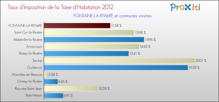 Taux d'imposition de la taxe d'habitation 2012 pour FONTAINE-LA-RIVIèRE et les communes proches Comparaison des taux d'imposition de la taxe d'habitation 2012 pour FONTAINE-LA-RIVIèRE et les communes voisines