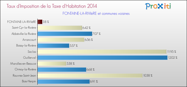Taux d'imposition de la taxe d'habitation 2014 pour FONTAINE-LA-RIVIèRE et les communes proches Comparaison des taux d'imposition de la taxe d'habitation 2014 pour FONTAINE-LA-RIVIèRE et les communes voisines