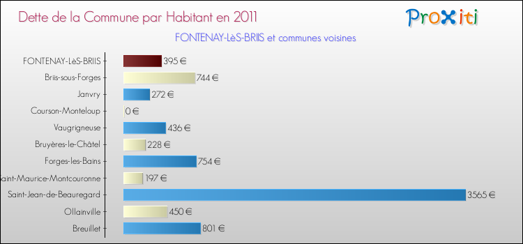 Dette par habitant de la commune en 2011 pour FONTENAY-LèS-BRIIS et les communes proches Comparaison de la dette par habitant de la commune en 2011 pour FONTENAY-LèS-BRIIS et les communes voisines