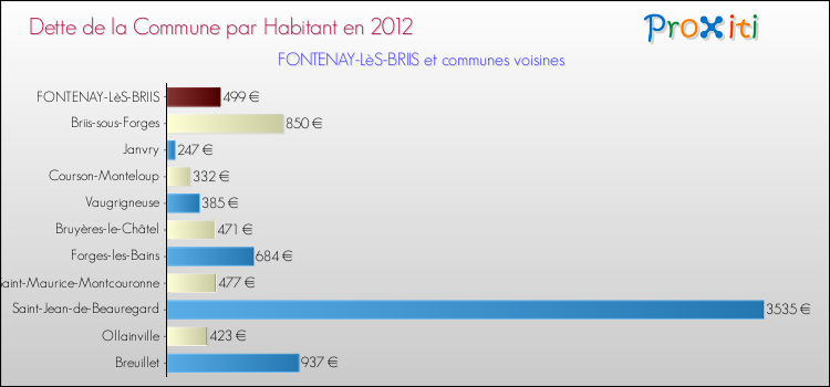 Dette par habitant de la commune en 2012 pour FONTENAY-LèS-BRIIS et les communes proches Comparaison de la dette par habitant de la commune en 2012 pour FONTENAY-LèS-BRIIS et les communes voisines