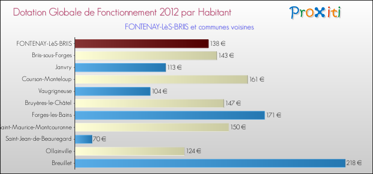 Montant des dotations globales de fonctionnement DGF par Habitant pour FONTENAY-LèS-BRIIS et les communes proches Comparaison des des dotations globales de fonctionnement DGF par habitant pour FONTENAY-LèS-BRIIS et les communes voisines