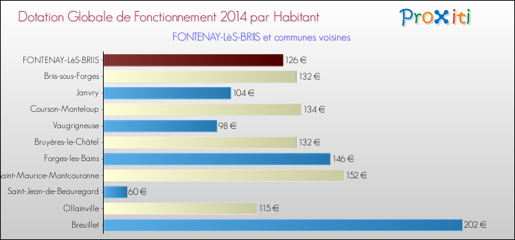 Montant des dotations globales de fonctionnement DGF par Habitant pour FONTENAY-LèS-BRIIS et les communes proches en 2014. Comparaison des des dotations globales de fonctionnement DGF par habitant pour FONTENAY-LèS-BRIIS et les communes voisines en 2014.