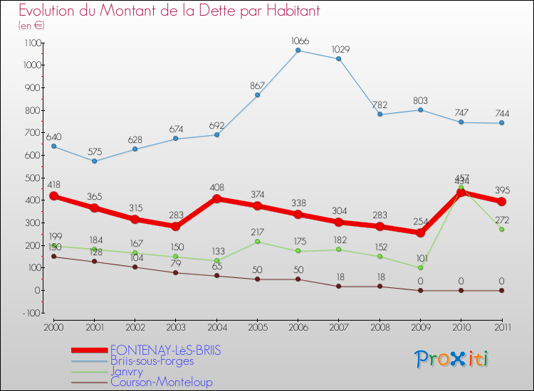 Evolution de la dette par habitant pour la commune de FONTENAY-LèS-BRIIS et les communes proches Comparaison de la dette par habitant pour FONTENAY-LèS-BRIIS et les communes voisines
