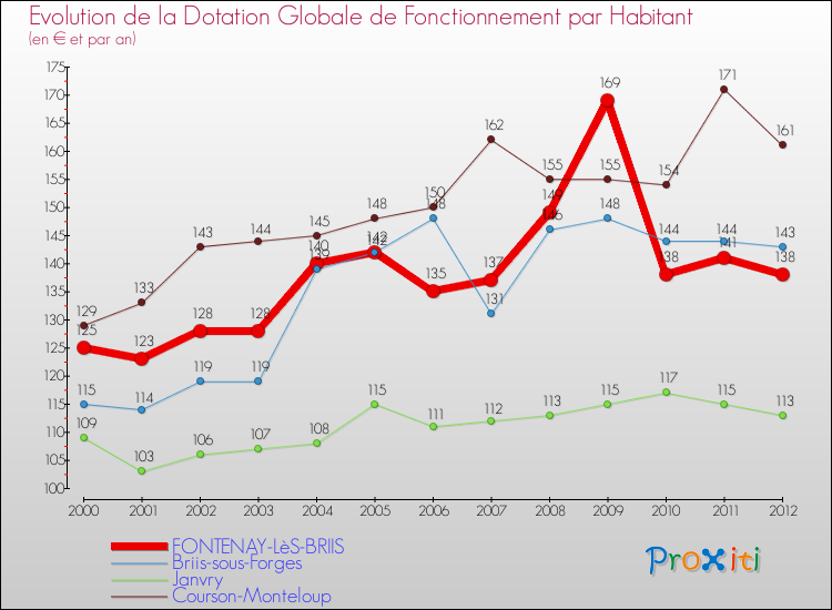 Evolution et montant de la dotation globale de fonctionnement par Habitant pour FONTENAY-LèS-BRIIS et les communes proches Comparaison des dotations globales de fonctionnement par habitant pour FONTENAY-LèS-BRIIS et les communes voisines