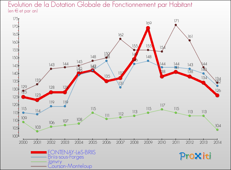 Evolution et montant de la dotation globale de fonctionnement par Habitant pour FONTENAY-LèS-BRIIS et les communes proches de 2000 à 2014. Comparaison des dotations globales de fonctionnement par habitant pour FONTENAY-LèS-BRIIS et les communes voisines de 2000 à 2014.
