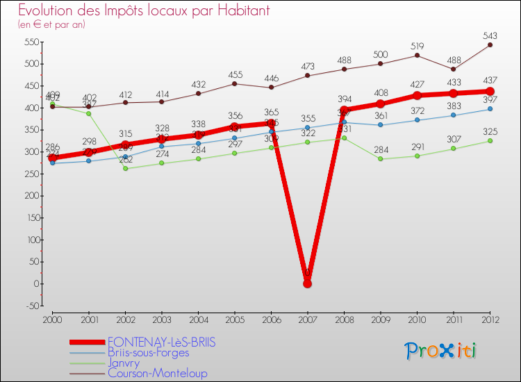 Evolution et montant des impôts locaux par Habitant pour FONTENAY-LèS-BRIIS et les communes proches Comparaison des impôts locaux par habitant pour FONTENAY-LèS-BRIIS et les communes voisines