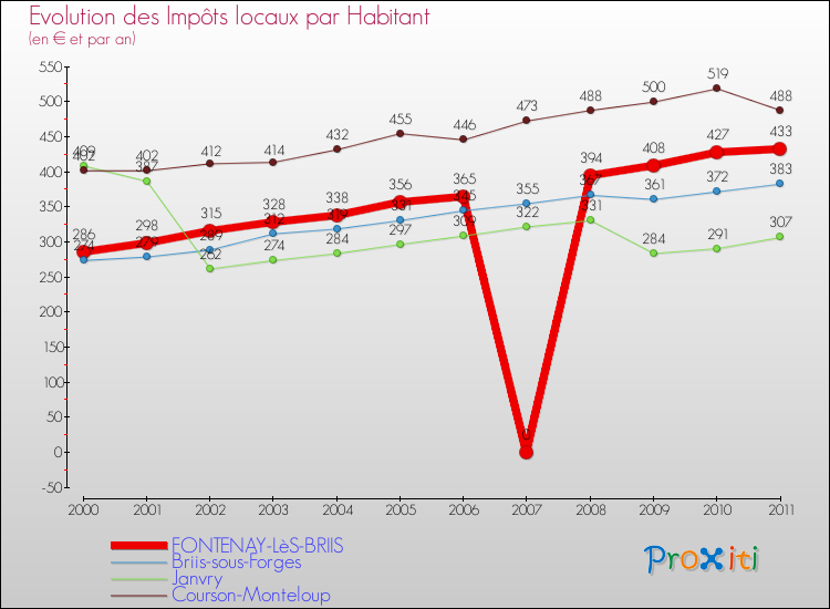 Evolution et montant des impôts locaux par Habitant pour FONTENAY-LèS-BRIIS et les communes proches Comparaison des impôts locaux par habitant pour FONTENAY-LèS-BRIIS et les communes voisines