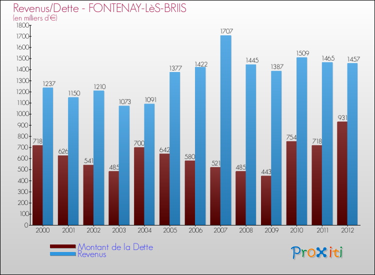 Evolution comparée de la dette et des revenus pour la commune de FONTENAY-LèS-BRIIS de 2000 à 2012 Comparaison de la dette et des revenus pour FONTENAY-LèS-BRIIS de 2000 à 2012