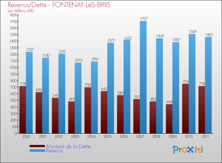 Evolution comparée de la dette et des revenus pour la commune de FONTENAY-LèS-BRIIS de 2000 à 2011 Comparaison de la dette et des revenus pour FONTENAY-LèS-BRIIS de 2000 à 2011