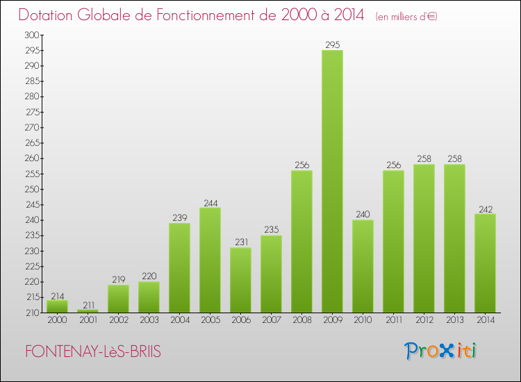 Evolution du montant de la Dotation Globale de Fonctionnement pour la commune de FONTENAY-LèS-BRIIS de 2000 à 2014 Evolution du montant de la Dotation Globale de Fonctionnement pour FONTENAY-LèS-BRIIS de 2000 à 2014