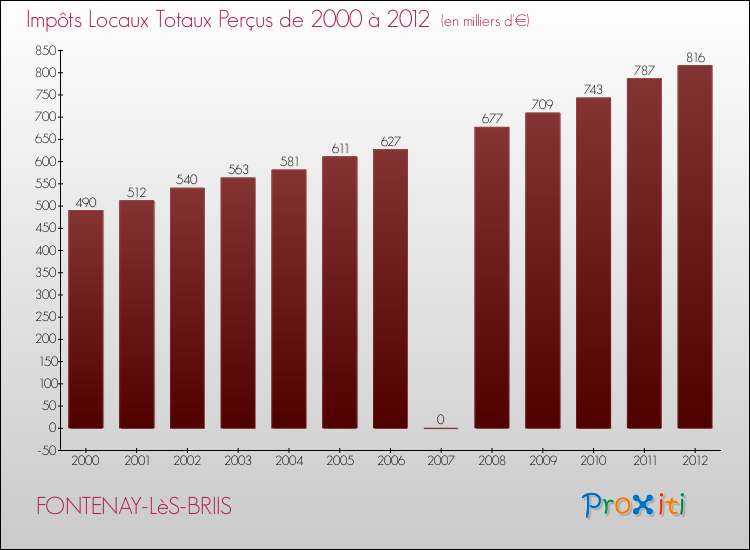Evolution des Impôts Locaux pour la commune de FONTENAY-LèS-BRIIS de 2000 à 2012 Evolution des Impôts Locaux pour FONTENAY-LèS-BRIIS de 2000 à 2012