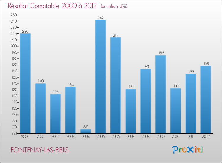 Evolution du résultat comptable pour la commune de FONTENAY-LèS-BRIIS de 2000 à 2012 Evolution du résultat comptable pour FONTENAY-LèS-BRIIS de 2000 à 2012