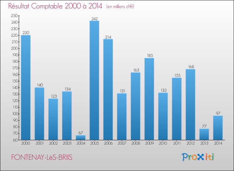 Evolution du résultat comptable pour la commune de FONTENAY-LèS-BRIIS de 2000 à 2014 Evolution du résultat comptable pour FONTENAY-LèS-BRIIS de 2000 à 2014