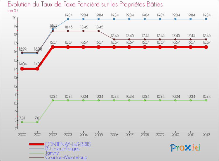 Evolution du taux de la taxe foncière sur le bati pour FONTENAY-LèS-BRIIS et les communes proches de 2000 à 2012 Comparaison des taux de taxe foncière sur le bati pour FONTENAY-LèS-BRIIS et les communes voisines de 2000 à 2012
