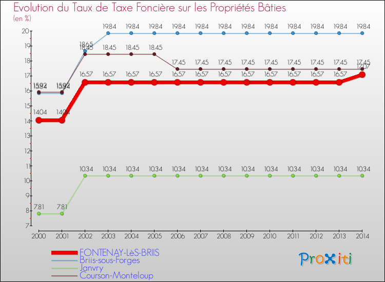 Evolution du taux de la taxe foncière sur le bati pour FONTENAY-LèS-BRIIS et les communes proches de 2000 à 2014 Comparaison des taux de taxe foncière sur le bati pour FONTENAY-LèS-BRIIS et les communes voisines de 2000 à 2014
