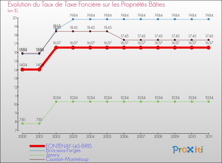 Evolution du taux de la taxe foncière sur le bati pour FONTENAY-LèS-BRIIS et les communes proches Comparaison des taux de taxe foncière sur le bati pour FONTENAY-LèS-BRIIS et les communes voisines
